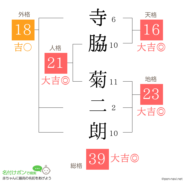 寺脇 菊二朗さんの姓名判断結果