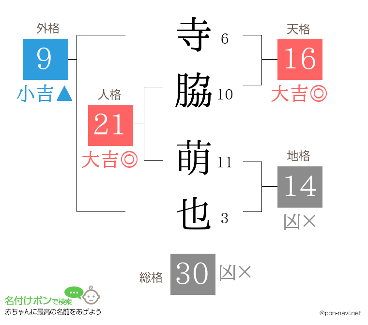 寺脇 萌也さんの姓名判断結果
