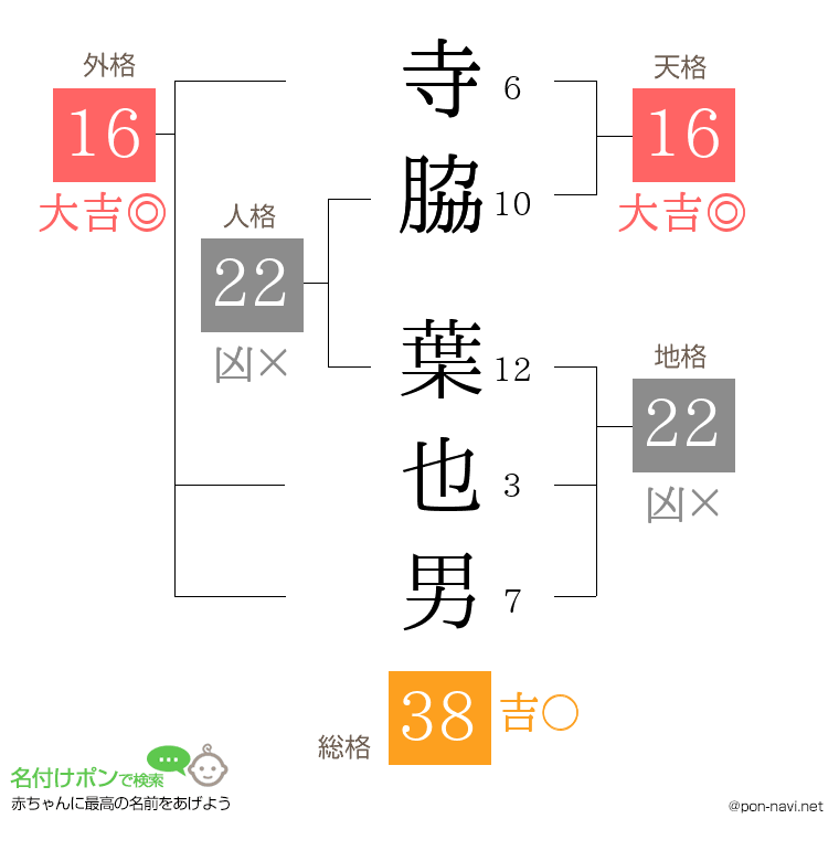 寺脇 葉也男さんの姓名判断結果