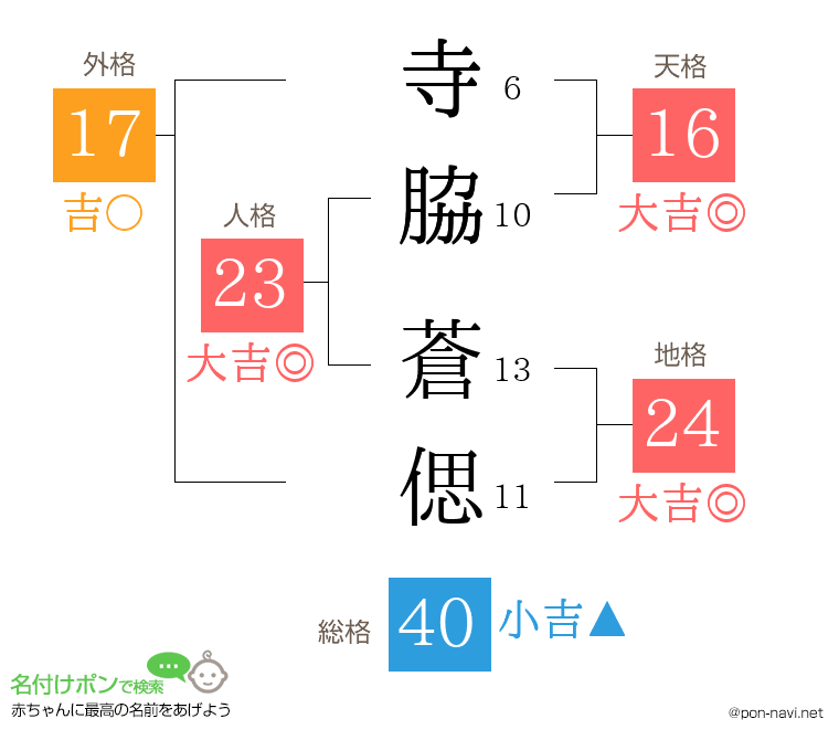 寺脇 蒼偲さんの姓名判断結果