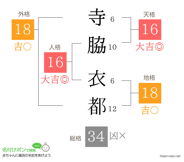 寺脇 衣都さんの姓名判断結果