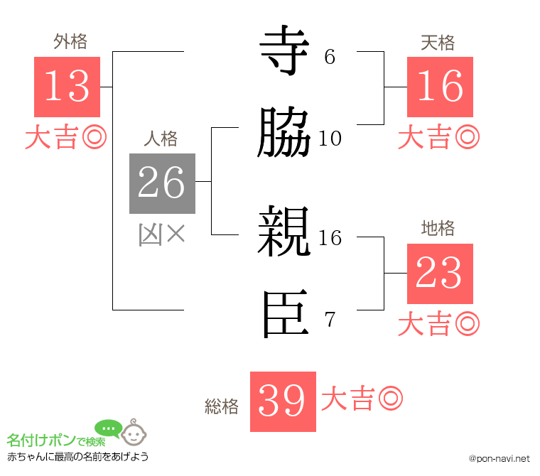 寺脇 親臣さんの姓名判断結果