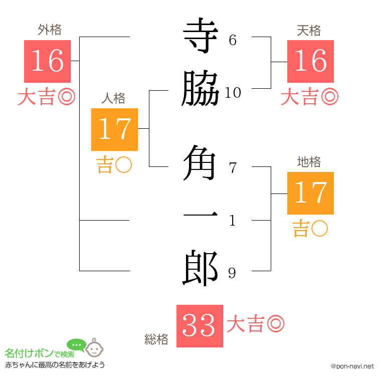 寺脇 角一郎さんの姓名判断結果