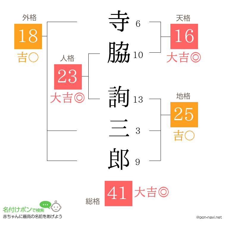 寺脇 詢三郎さんの姓名判断結果