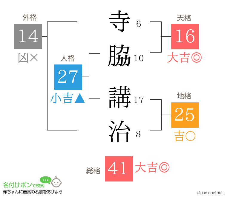 寺脇 講治さんの姓名判断結果