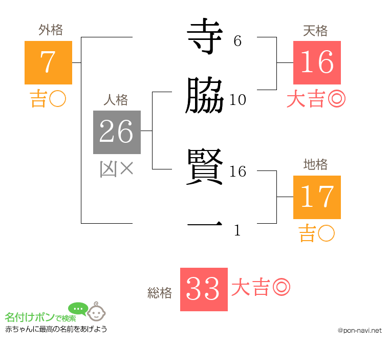 寺脇 賢一さんの姓名判断結果