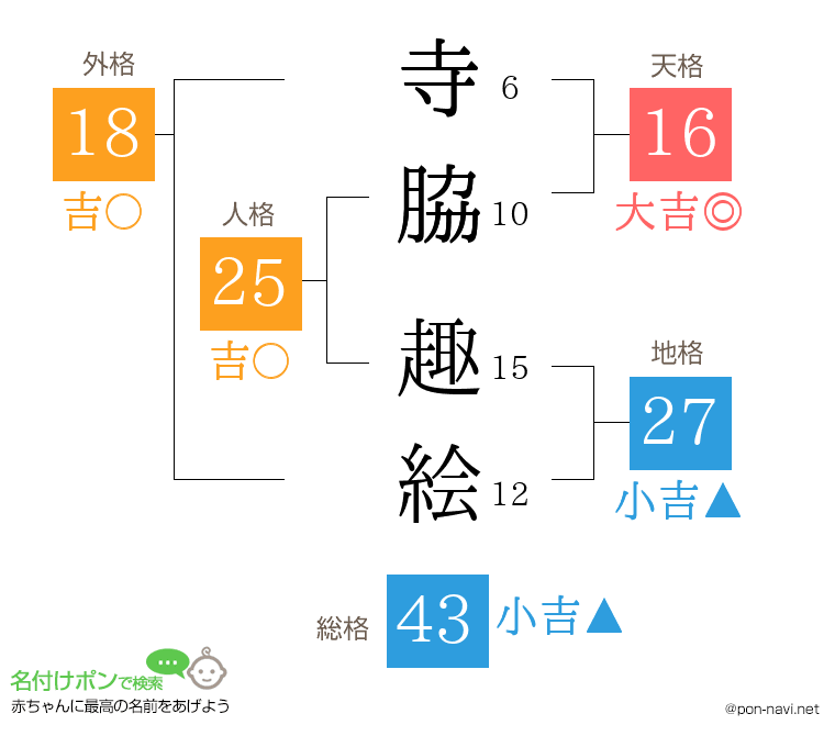 寺脇 趣絵さんの姓名判断結果