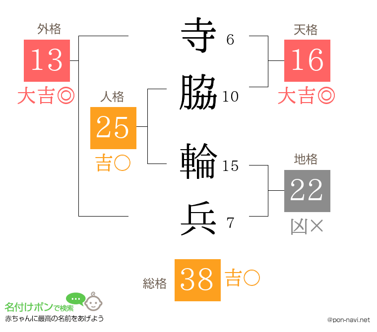 寺脇 輪兵さんの姓名判断結果