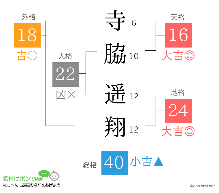 寺脇 遥翔さんの姓名判断結果