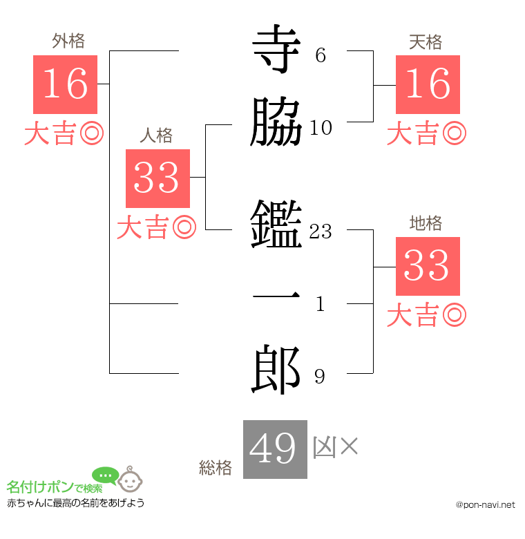 寺脇 鑑一郎さんの姓名判断結果