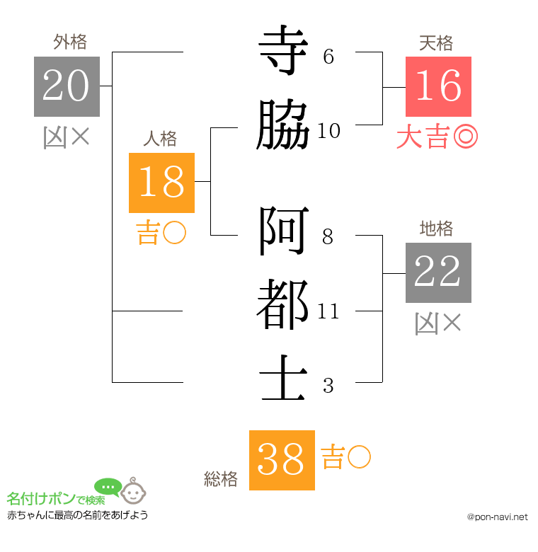 寺脇 阿都士さんの姓名判断結果