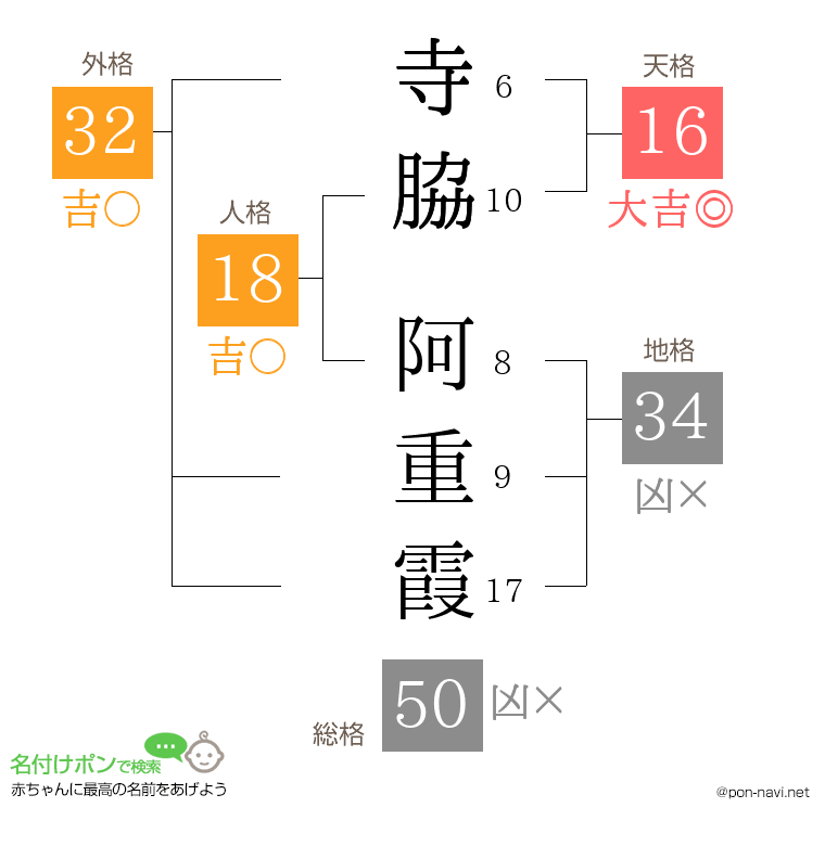 寺脇 阿重霞さんの姓名判断結果