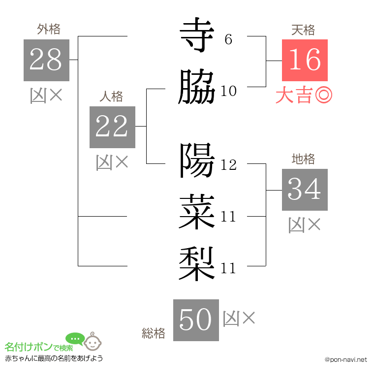 寺脇 陽菜梨さんの姓名判断結果