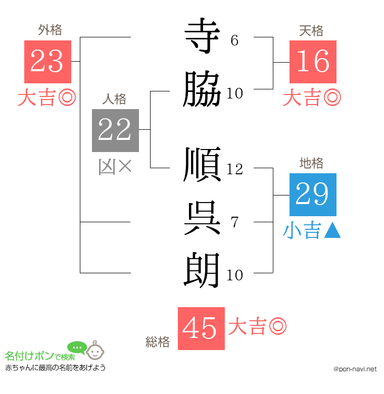 寺脇 順呉朗さんの姓名判断結果