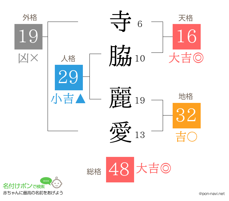 寺脇 麗愛さんの姓名判断結果