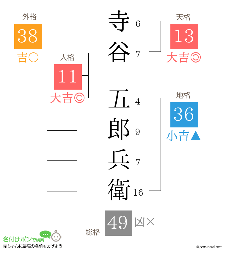 寺谷 五郎兵衛さんの姓名判断結果