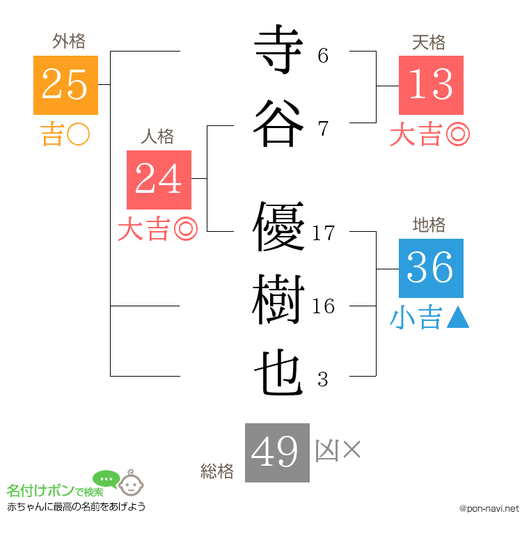 寺谷 優樹也さんの姓名判断結果