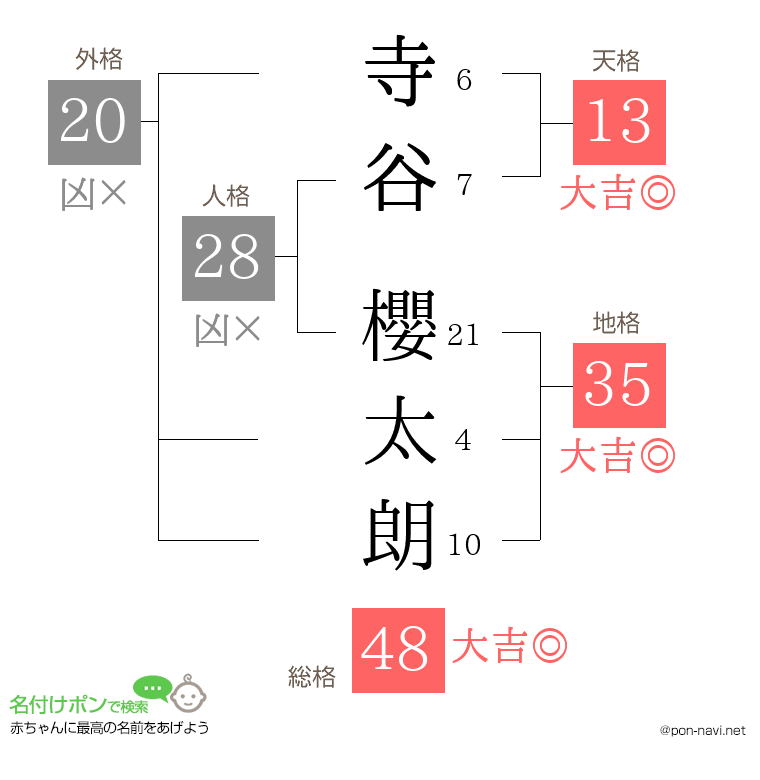 寺谷 櫻太朗さんの姓名判断結果