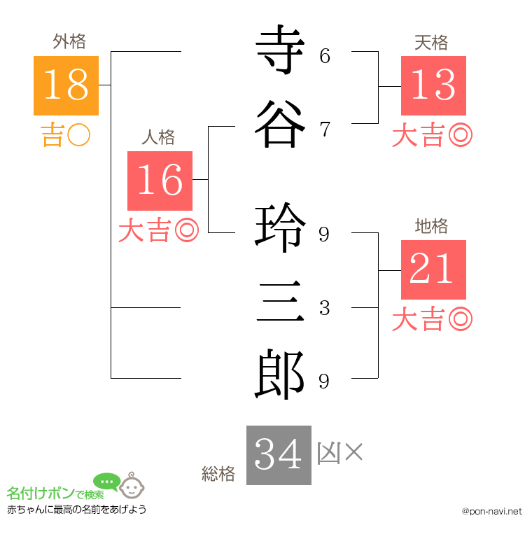 寺谷 玲三郎さんの姓名判断結果