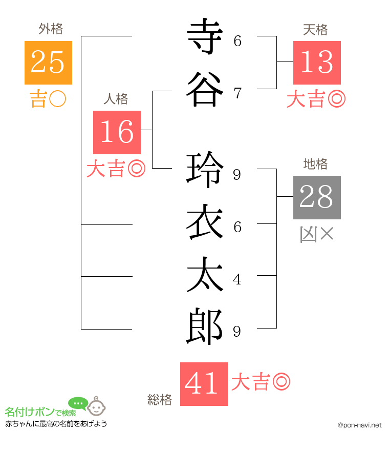 寺谷 玲衣太郎さんの姓名判断結果