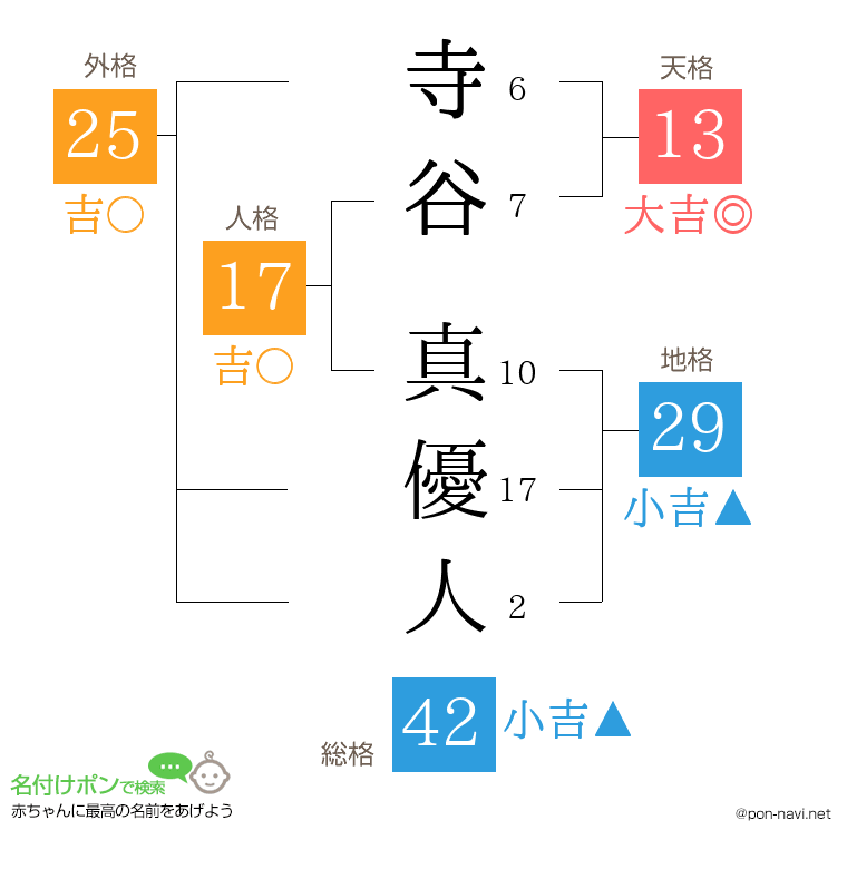 寺谷 真優人さんの姓名判断結果
