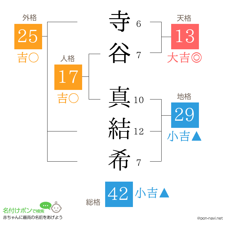寺谷 真結希さんの姓名判断結果