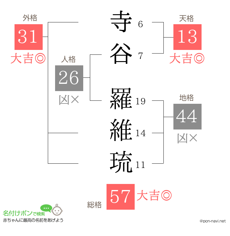寺谷 羅維琉さんの姓名判断結果
