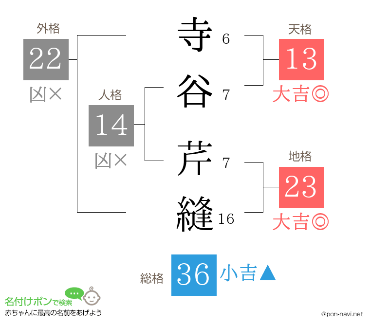 寺谷 芹縫さんの姓名判断結果