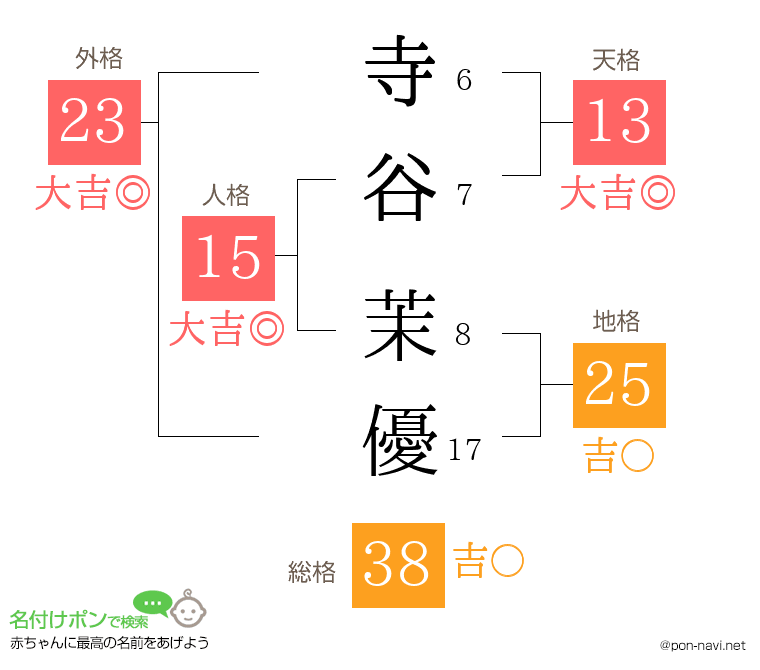 寺谷 茉優さんの姓名判断結果