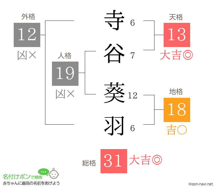 寺谷 葵羽さんの姓名判断結果