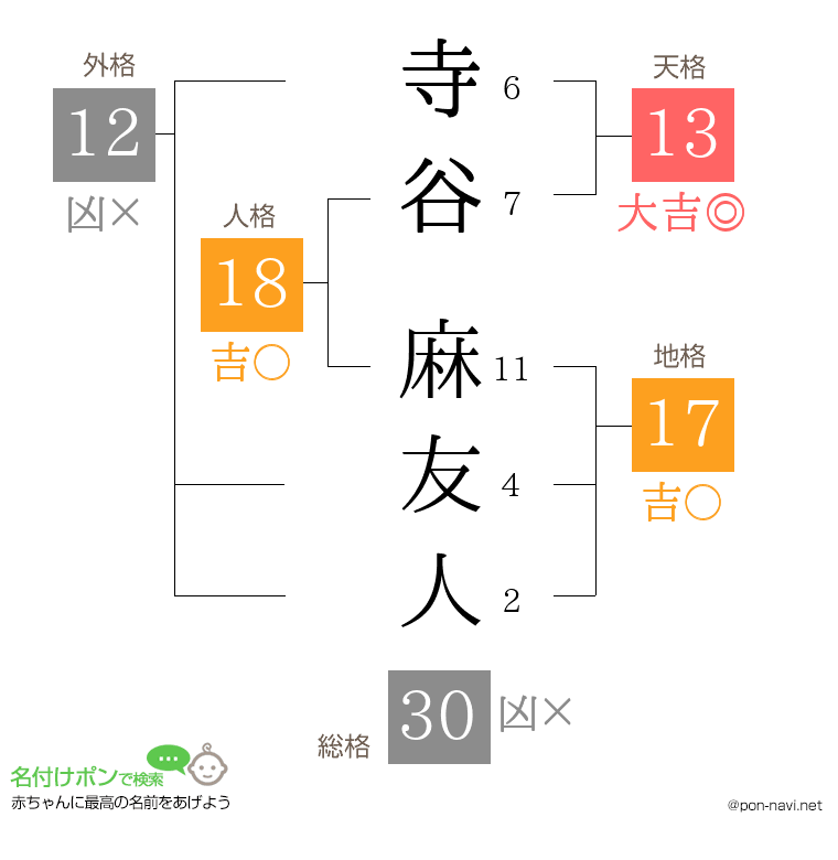 寺谷 麻友人さんの姓名判断結果