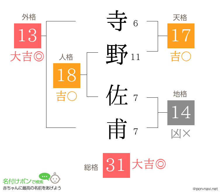 寺野 佐甫さんの姓名判断結果