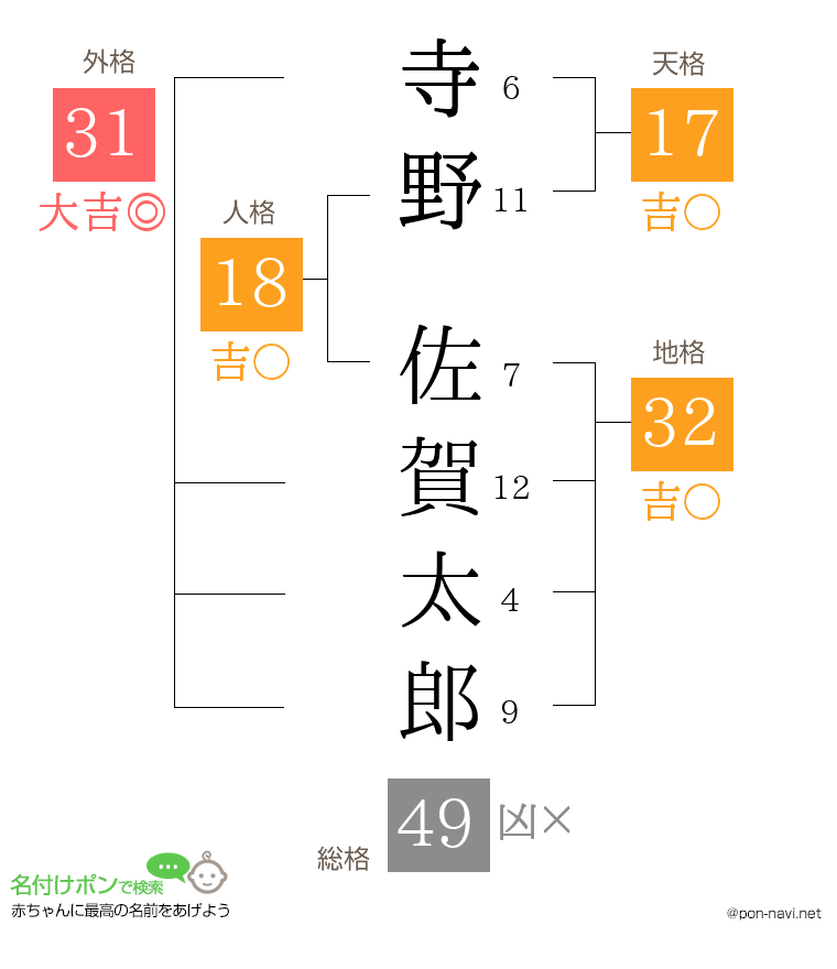 寺野 佐賀太郎さんの姓名判断結果