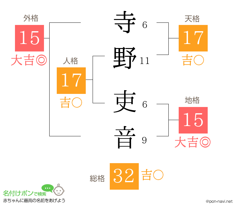 寺野 吏音さんの姓名判断結果