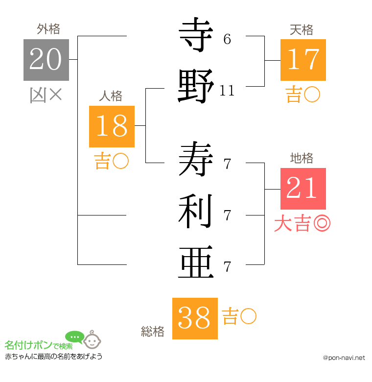 寺野 寿利亜さんの姓名判断結果
