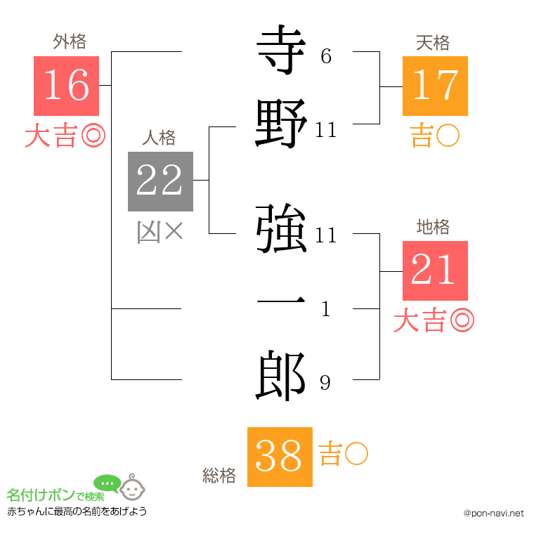 寺野 強一郎さんの姓名判断結果