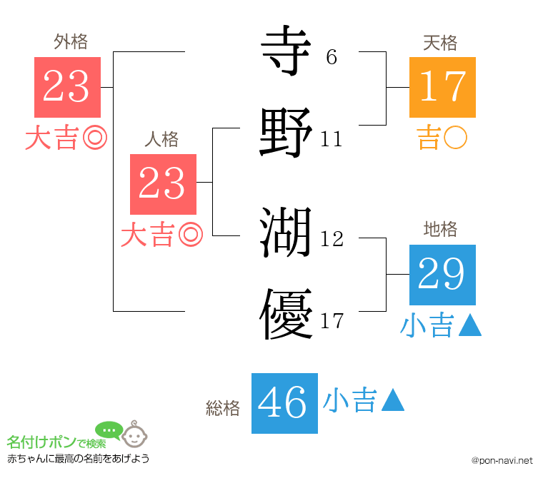 寺野 湖優さんの姓名判断結果