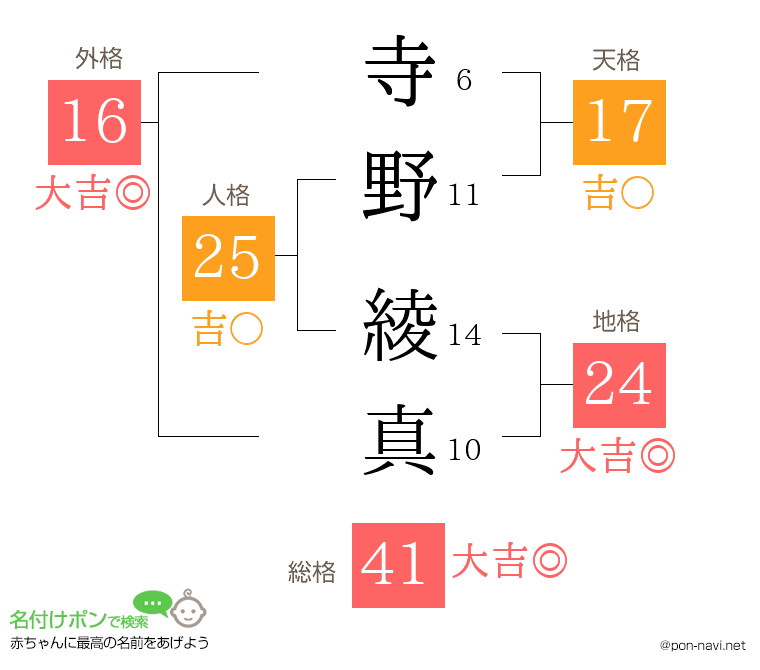 寺野 綾真さんの姓名判断結果