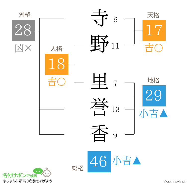 寺野 里誉香さんの姓名判断結果