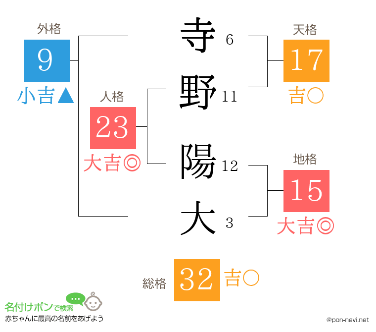 寺野 陽大さんの姓名判断結果