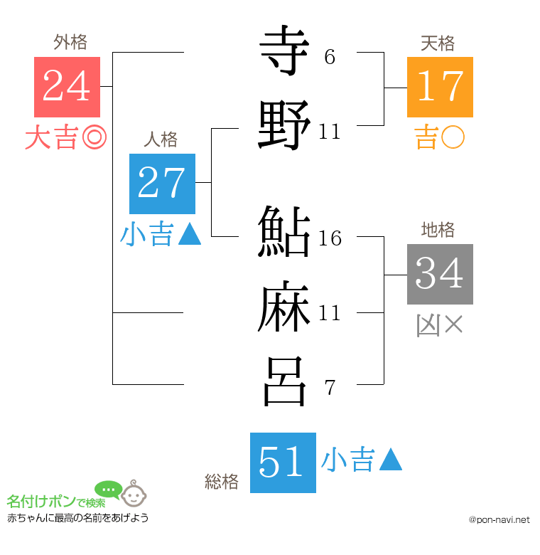 寺野 鮎麻呂さんの姓名判断結果