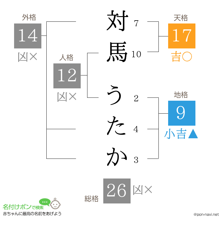 対馬 うたかさんの姓名判断結果