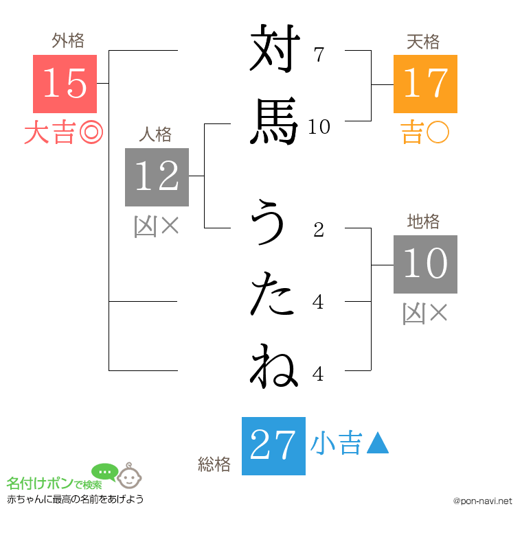 対馬 うたねさんの姓名判断結果