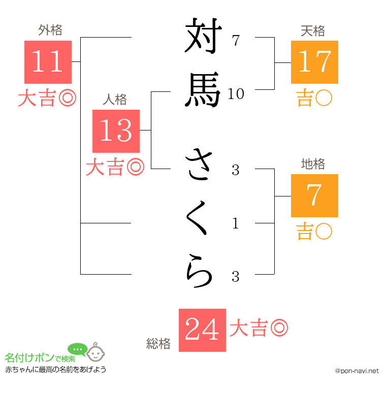 対馬 さくらさんの姓名判断結果