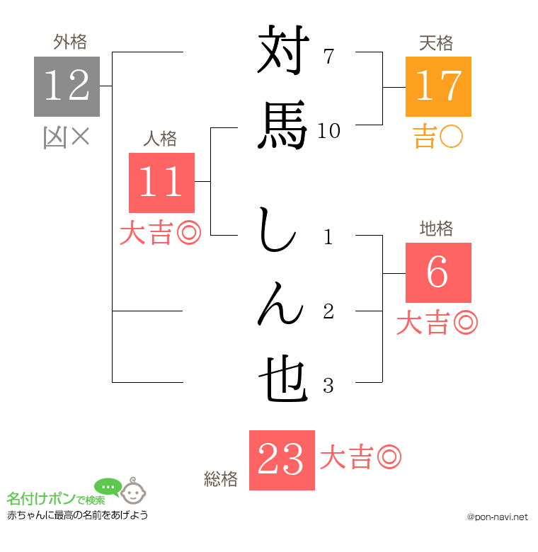 対馬 しん也さんの姓名判断結果