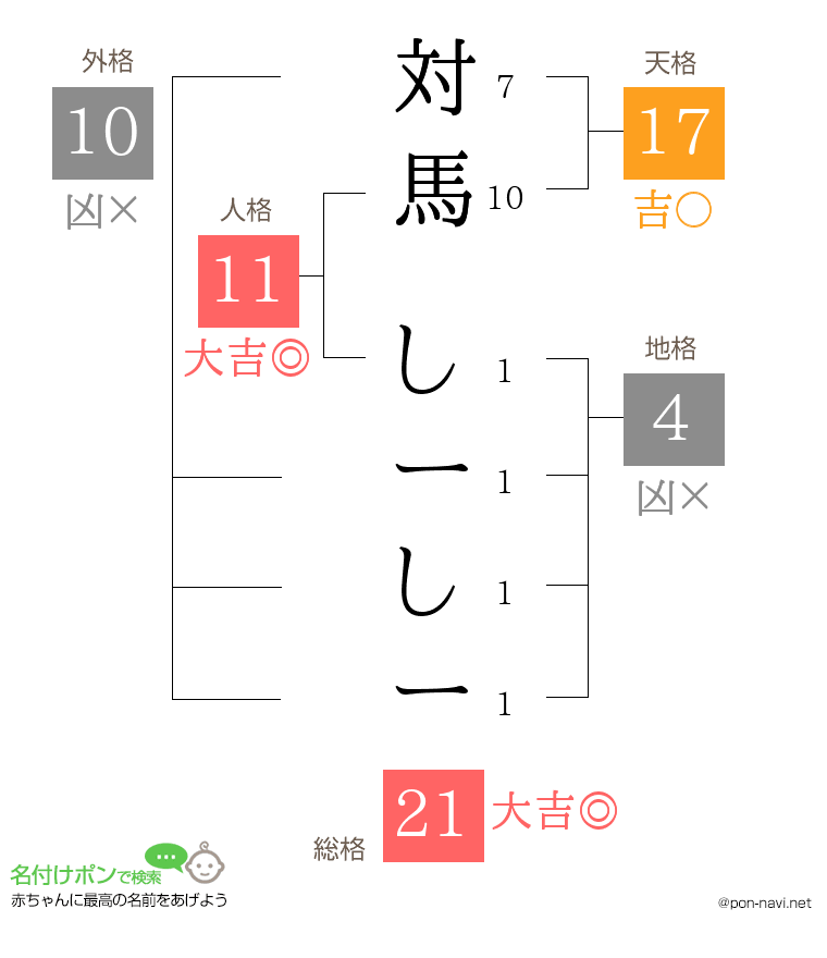 対馬 しーしーさんの姓名判断結果