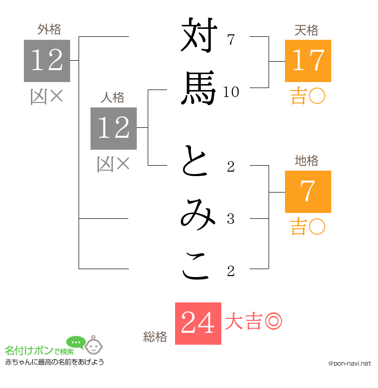 対馬 とみこさんの姓名判断結果