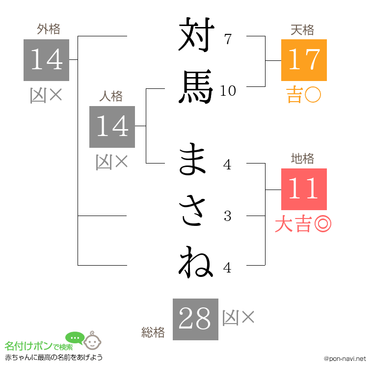 対馬 まさねさんの姓名判断結果