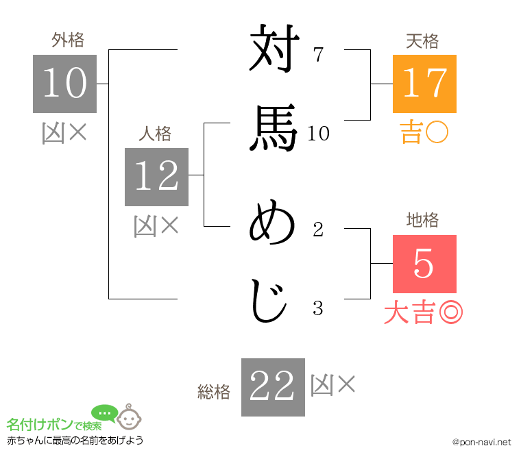 対馬 めじさんの姓名判断結果