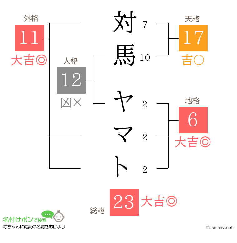 対馬 ヤマトさんの姓名判断結果